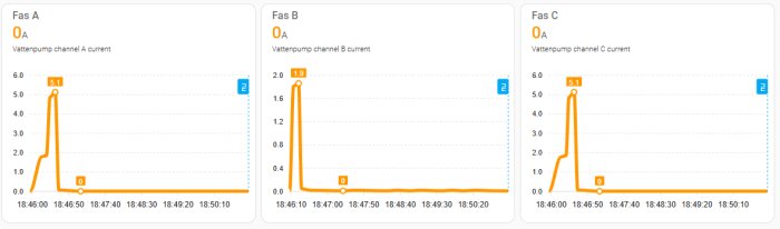 Grafer som visar elströmkurvor för vattenpumpens faser A, B och C. Fas B visar en lägre topp vid 1.9A jämfört med A och C som når 5.1A.