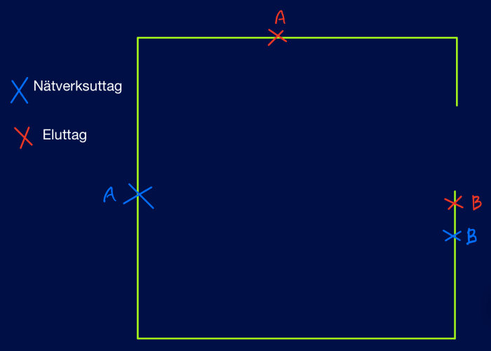 En enkel ritning av ett rum med markerade platser för nätverksuttag (blått X) och eluttag (rött X) på väggarna.