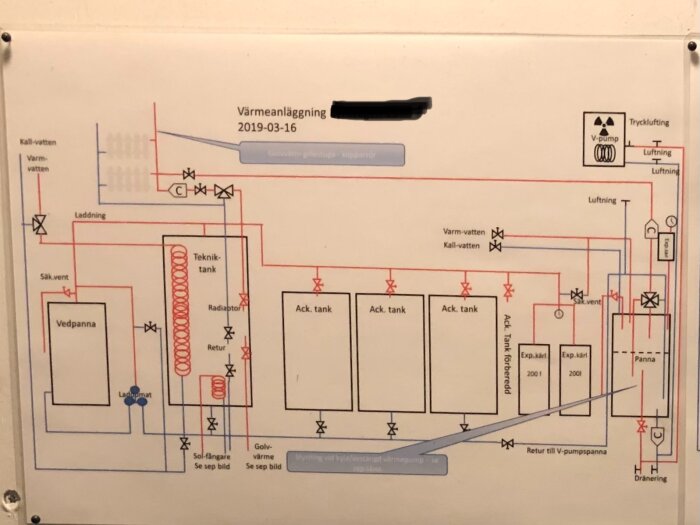 Principskiss av värmesystem med vedpanna, tekniktank och ackumulatortankar, samt anslutningar för luft/vatten värmepump och solfångare.