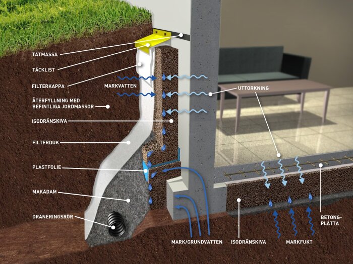 Illustration av dräneringssystem vid husgrund med isodränskiva, plastfolie, makadam och dräneringsrör för att hantera markvatten och fukt.