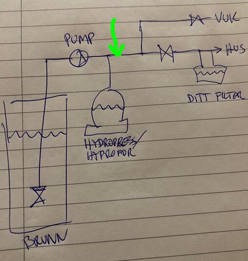 Handritad diagram över ett pumpsystem med brunn, pump, hydropress och filter, med grön pil som markerar tryckströmbrytaren.