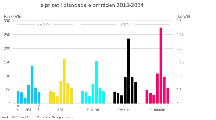 Diagram över elpris i olika elområden (SE3, SE4, Finland, Tyskland, Frankrike) åren 2018-2024, kWh-priser i öre och euro. Datakälla: Nordpool.com.