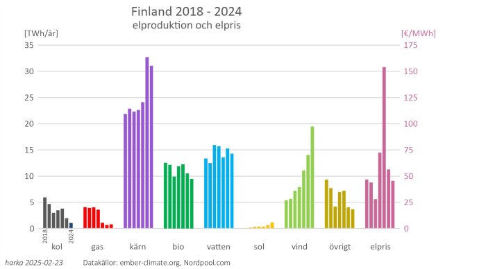Graf som visar Finlands elproduktion och elpris 2018-2024 med kategorier kol, gas, kärn, bio, vatten, sol, vind, övrigt och elpris i TWh/år och €/MWh.