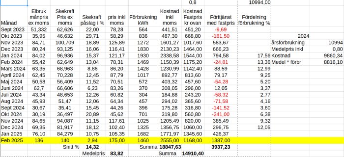 Spreadsheet med elförbrukning och kostnader per månad från sept 2023 till feb 2025, med fokus på total kostnad och fastprisanalys för feb 2025.