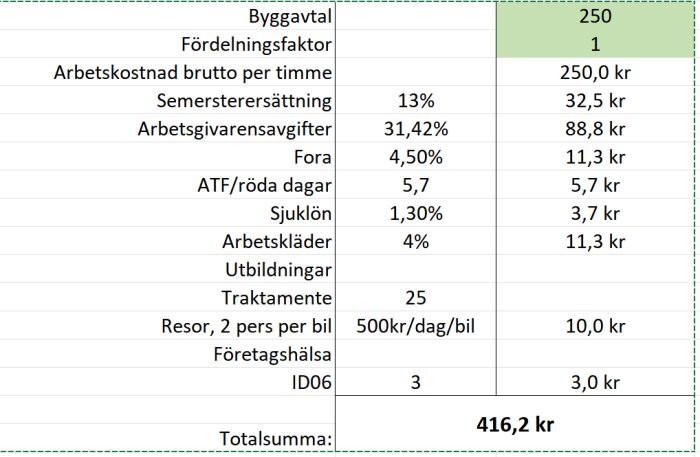 Kalkylblad med beräkningar för arbetskostnad inom byggbranschen, inkl. lön, arbetsgivaravgifter, sjuklön och totalkostnad på 416,2 kr.