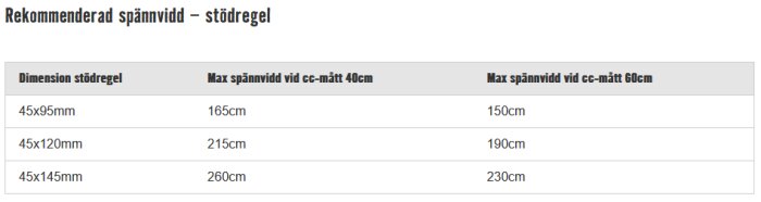 Tabell över rekommenderad spännvidd för stödreglar med olika dimensioner vid cc-mått 40 cm och 60 cm.