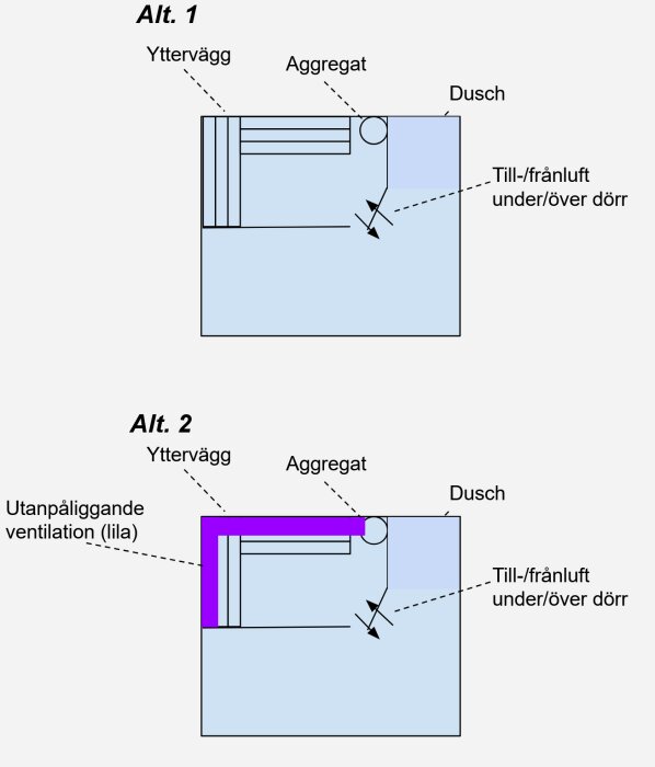 Skiss med två alternativ för bastuventilation: Alt. 1 med till-/frånluft under/över dörr; Alt. 2 med utanpåliggande ventilationskanal i lila.