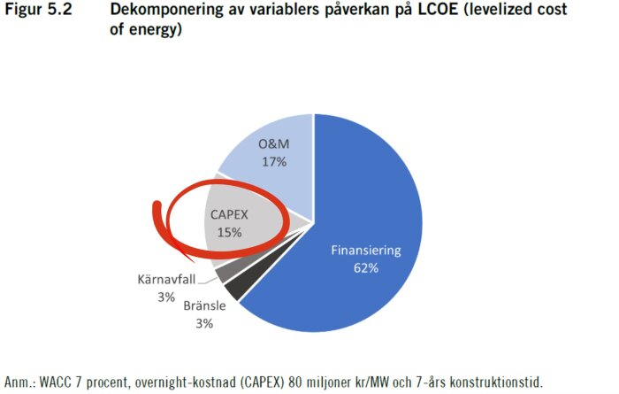 Cirkeldiagram över LCOE-kostnader, CAPEX markerat i rött (15%), övriga delar är finansiering (62%), O&M (17%), kärnavfall (3%), bränsle (3%).