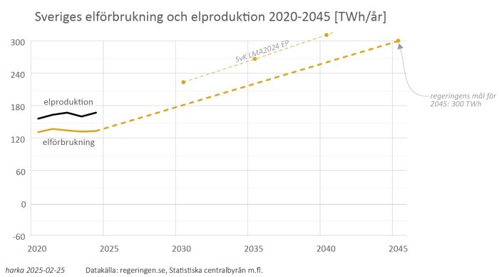 Graf över Sveriges elförbrukning och elproduktion 2020–2045 med prognoser och regeringens mål på 300 TWh år 2045 inritat som en streckad linje.