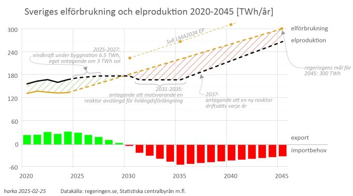 Graf över Sveriges elproduktion och elförbrukning 2020-2045, med prognoser för vindkraft, kärnkraftsreaktorer, och import/export. Regeringens mål är 300 TWh år 2045.