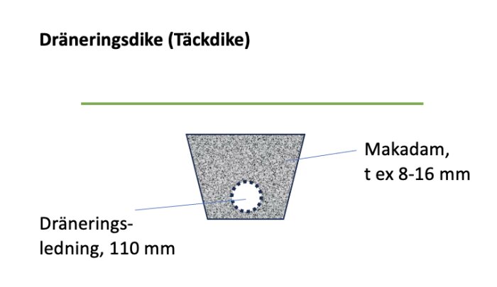 Diagram över dräneringsdike med makadam och dräneringsledning, visar material och mått på installationen.