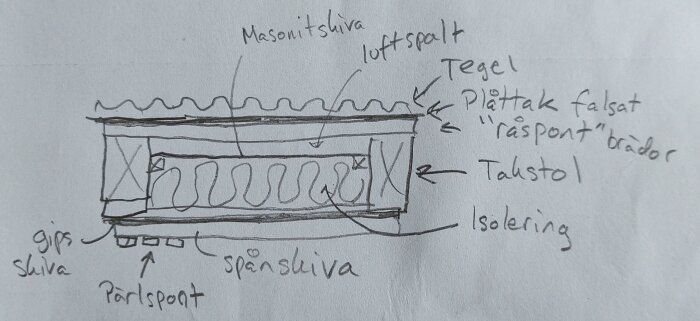 Skiss över taklagren i badrum: tegel, plåt, råspont, luftspalt, masonit, isolering, gipsskiva, spånskiva, pärlspont. Visar planerad konstruktion.