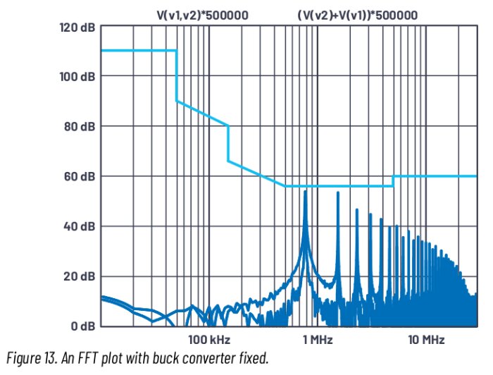 FFT-diagram av buck-omvandlare, visar frekvensspektra nedanför och över 100 kHz till 10 MHz med amplitud i dB upp till 120 dB.