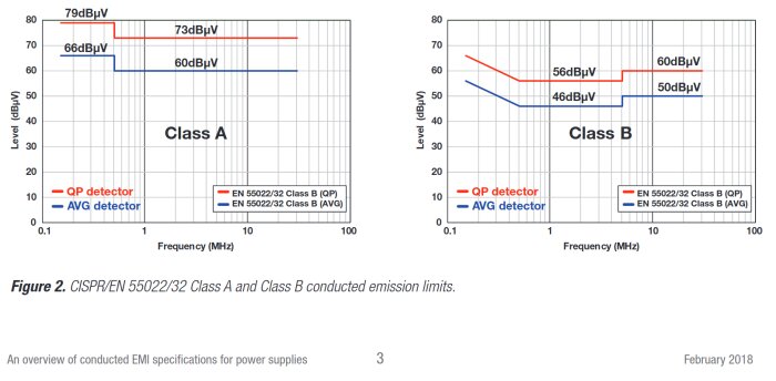 Diagram som visar emissionsgränser enligt EN 55022/32 CISPR för Class A och Class B, frekvensområde 0.1-100 MHz. Visar nivåer i dBμV.