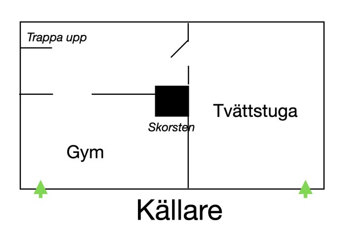 Skiss över källaren med rum: gym, tvättstuga och skorsten i mitten, samt en trappa upp.