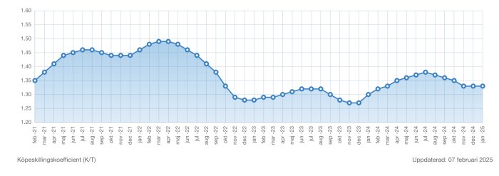 Graf över köpeskillingskoefficient (K/T) från februari 2021 till januari 2025, visar nedgång i november-december årligen.