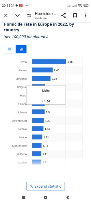 Graf över mordfrekvens i Europa 2022, där Lettland har 4.05 och Sverige har 1.11 per 100,000 invånare.