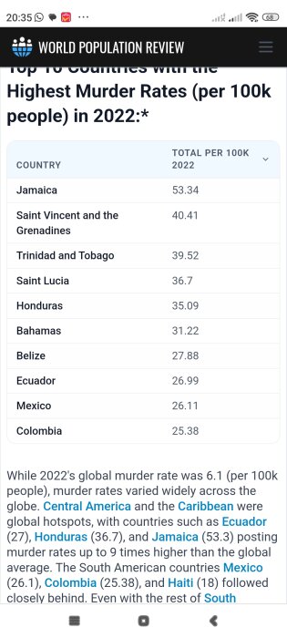 Statistik över de tio länder med högst antal mord per 100k invånare 2022, med Jamaica i topp på 53,34.