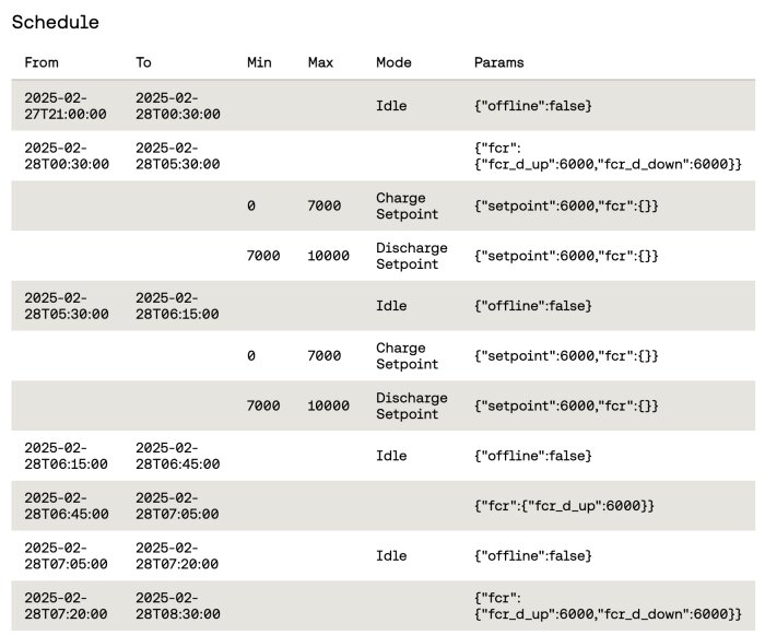Schema som visar tidsintervaller, lägen som "Idle", "Charge Setpoint", "Discharge Setpoint" och parametrar för datum 27-28 februari 2025.