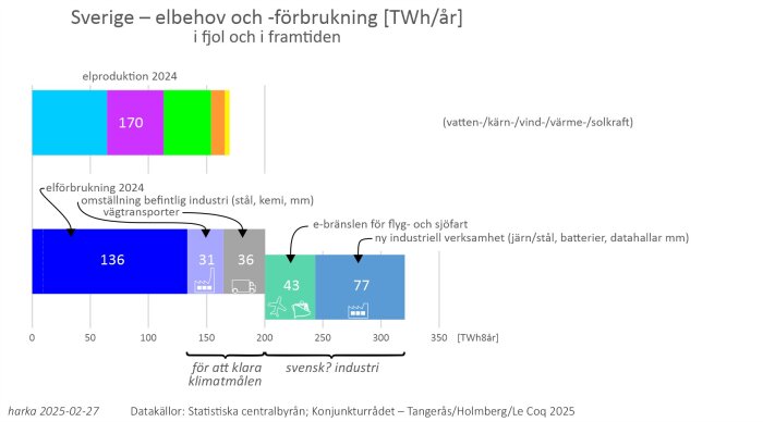 Graf över Sveriges elproduktion och förbrukning år 2024, med framtida behov för industrier och transport enligt klimatmål, i TWh per år.