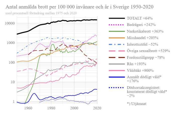 Diagram som visar antalet anmälda brott per 100 000 invånare i Sverige från 1950 till 2020, med förändringar för olika brottstyper som våldtäkt och inbrott.