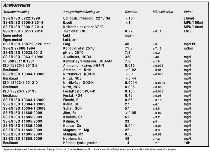 Vattenanalysresultat: lista över olika parametrar med deras mättade värden och standardavvikelser, inklusive uranhalt.