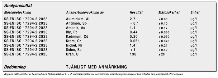 Analysresultat av vattenprov med olika metalhalter, inklusive höga nivåer av uran på 130 µg/l, bedömning: tjänligt med anmärkning.