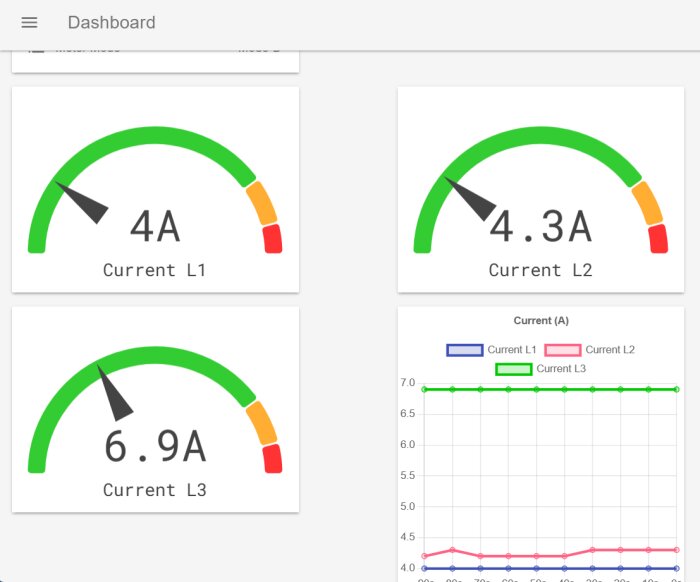 Elmätarens dashboard visar strömstyrkorna 4A för L1, 4.3A för L2 och 6.9A för L3. Linjediagram nedan visualiserar dessa data över tid.