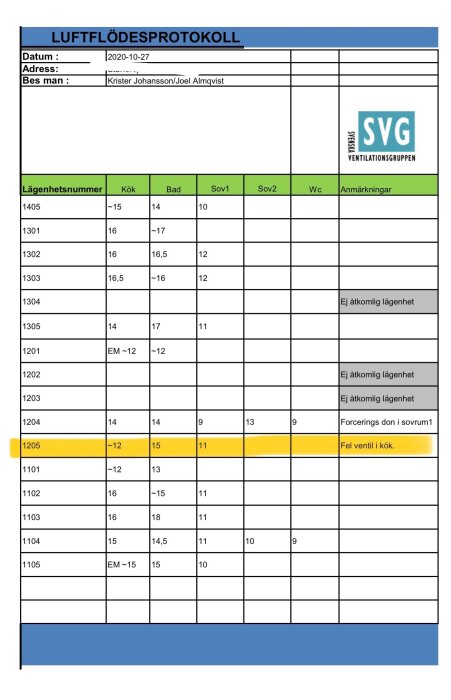 Protokoll för luftflödeskontroll från 2020-10-27, med siffror för kök, badrum och sovrum i lägenheter, inklusive noteringar om ventilationsfel.