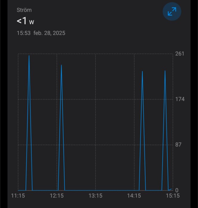 Diagram som visar effektförbrukning över tid, med fyra spetsar upp till 250W och perioder av låg förbrukning däremellan. Datum: 28 feb, 2025.