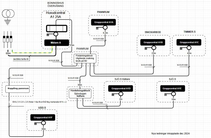 Schematisk ritning av elinstallation som visar huvudcentral och flera gruppcentraler i ett boningshus med fördelningsblock och kopplingsdetaljer.