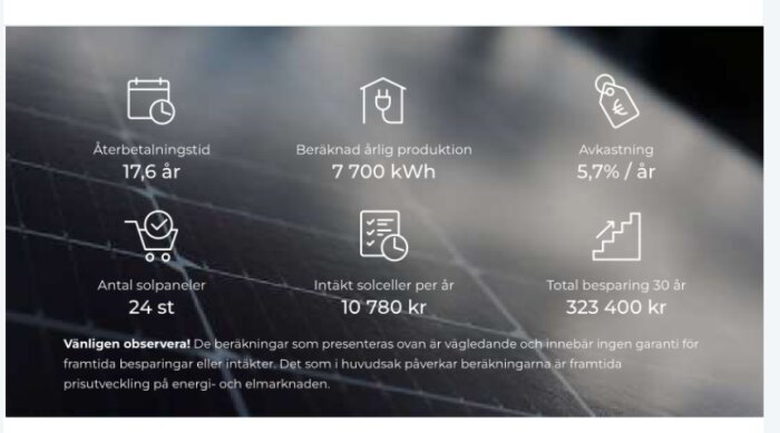 Bild med solpanelsdata: återbetalningstid 17,6 år, årlig produktion 7700 kWh, avkastning 5,7% per år, 24 paneler, årlig intäkt 10780 kr, besparing 323400 kr över 30 år.