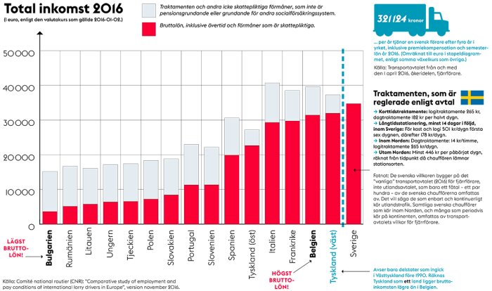 Graf som visar totala inkomster 2016 för lastbilschaufförer i olika EU-länder. Bulgarien har lägst bruttolön, Belgien högst. Sverige markerad med blå linje.