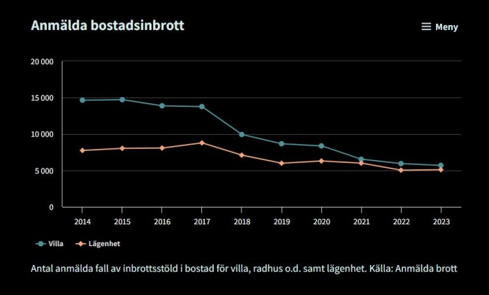 Graf som visar minskande antal anmälda bostadsinbrott i villor och lägenheter från 2014 till 2023.