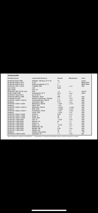 Analysrapport med provresultat, inklusive E. coli, turbiditet och olika kemiska parametrar. Inga skadliga halter noterade.