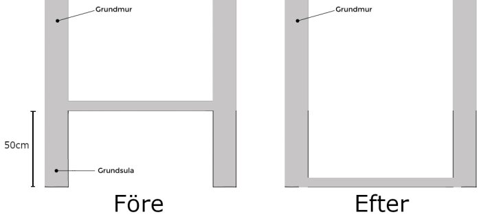 Illustration av grundmur och grundsula före och efter att golvet sänkts för ökad takhöjd i radhuskällare; sulan visas som grunden.