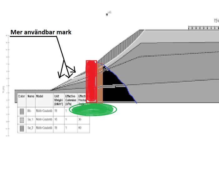 Diagram av byggprojekt med färgmarkeringar: grön dräneringsmaterial, röd mur, brun Isodrän, svart makadam 32-64. Text: "Mer användbar mark".