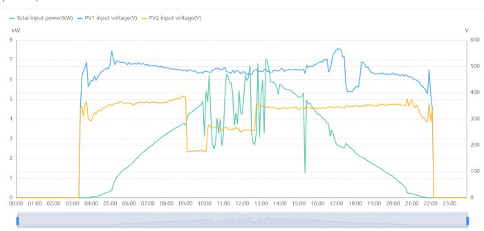 Graf över soleffekt, med grön, blå och gul kurva, visar varians i solcellernas effekt och spänning under dagen, potentiellt påverkat av skugga.