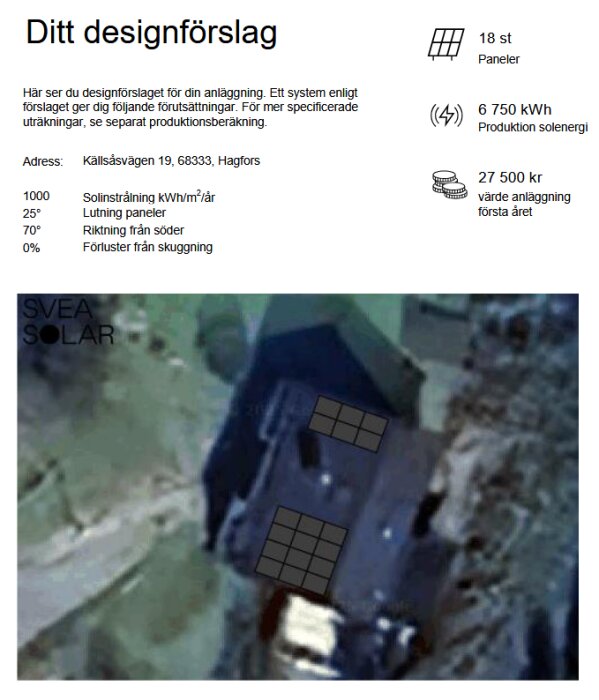 Designförslag för solcellsinstallation med 18 paneler, beräknad produktion på 6 750 kWh, och första årets värde på 27 500 kr, visas på en flygbild av taket.