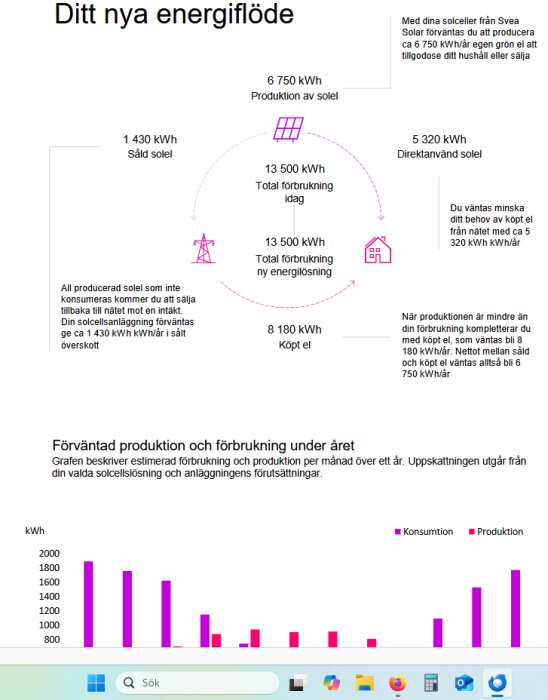 Grafisk illustration av energiflöde med Svea Solar; visar solelproduktion, försäljning, direktanvändning, köpt el och förbrukning. Nedanför ses en stapelgraf.