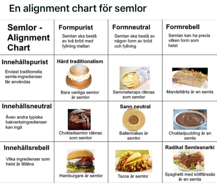 Ett alignment-diagram för semlor med kategorier från form- och innehållspurist till form- och innehållsrebell, inklusive olika semlor och livsmedel.