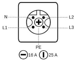 Diagram över Perilex-uttag, visar olika ledare: L1, L2, L3 (fas), N (nolla), och PE (jord). Indikerar strömstyrka 16 A och 25 A.