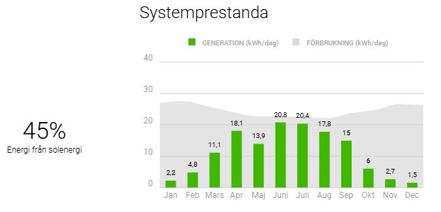 Graf över systemprestanda från solenergi, visar daglig energigenerering och konsumtion för varje månad. Januari till december visar variationer i produktion.