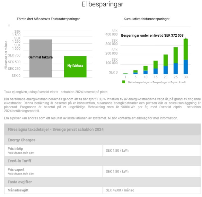 Graf över elkostnadsbesparingar med solceller över 30 år, visar skillnad mellan gammal och ny faktura. Innehåller tabell med svenska elpriser 2024.