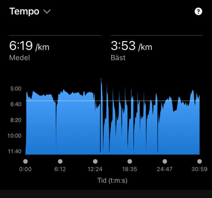Graf som visar löptempo över tid med medelvärde 6:19/km och bästa tempo 3:53/km. Tid i minuter längst ner, tempo i km/minut på y-axeln.