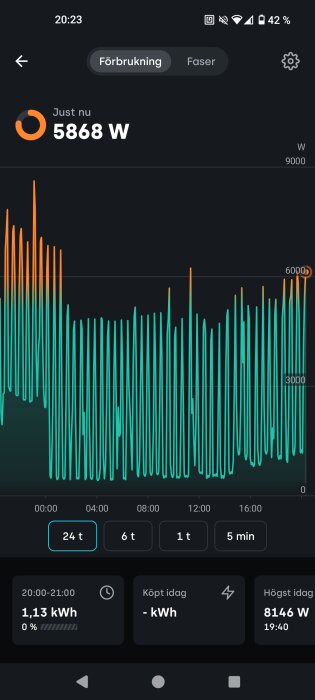 Graf över elförbrukning med toppar, visar 5868 W realtidsanvändning och en maxnotering på 8146 W klockan 19:40 i en 24-timmars översikt.