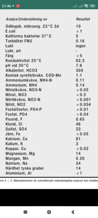 Laboratorierapport visar testresultat för vattenkemi och kvalitet, inklusive bakterier, konduktivitet och metallhalter.