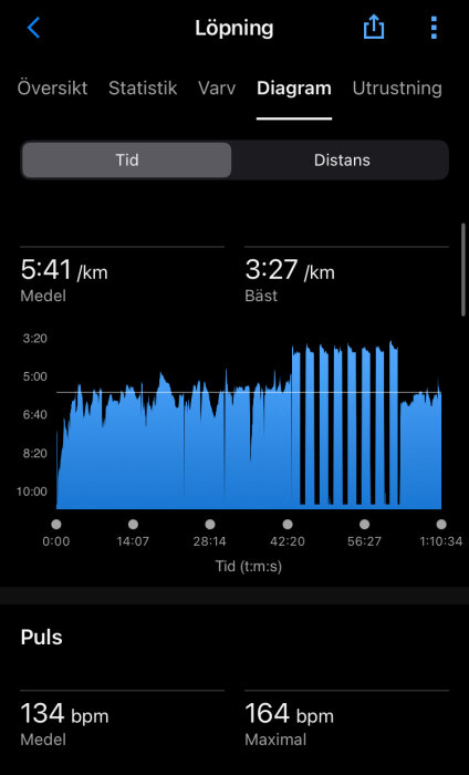 Löppassdiagram med snitttempo 5:41/km, bästa tempo 3:27/km. Diagrammet visar varierande tempo över tid. Medelpuls 134 bpm, maxpuls 164 bpm.