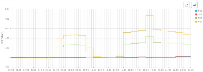 Graf som visar elpriser per timme i SE1 till SE4. Priser nära noll i SE3 och SE4 under morgon och eftermiddag. Vertikala axeln i SEK/MWh.