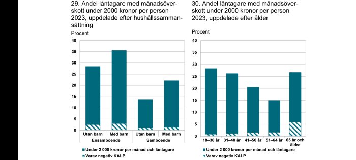 Diagram över andel låntagare med månadsöverskott under 2000 kr 2023, indelat efter hushåll och ålder. Visar även andel med negativ KALP.